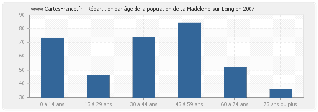 Répartition par âge de la population de La Madeleine-sur-Loing en 2007